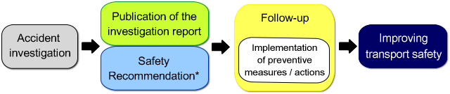 Recommendation procedure