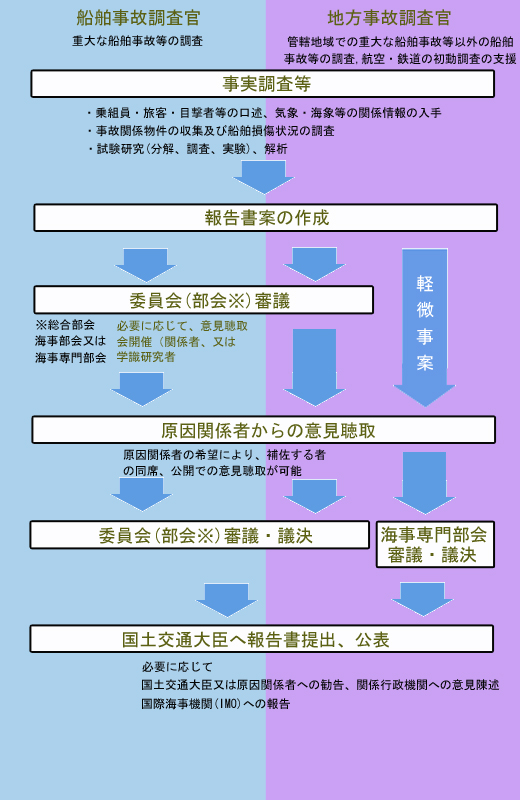 調査から公表までの流れ