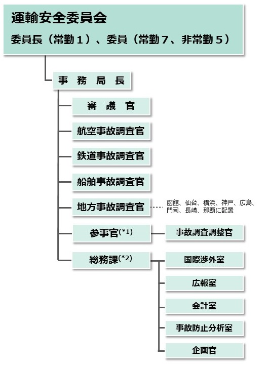 運輸安全委員会組織図