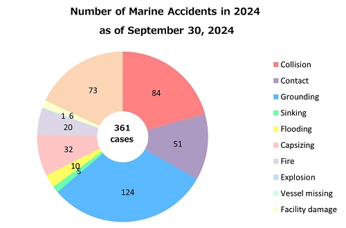 Number of Accidents by Type