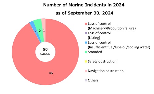 Number of Accidents by Type