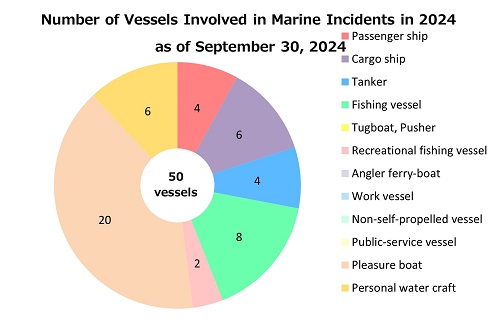 Number of Accidents by Vessel type