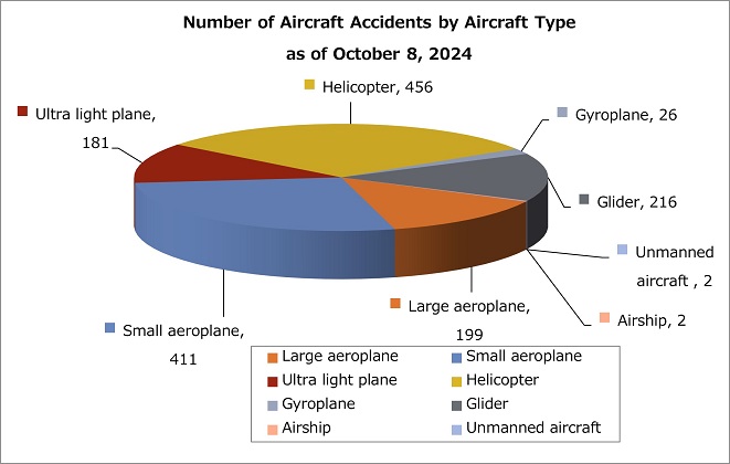 By aircraft type