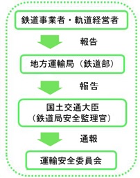 鉄道事故等調査