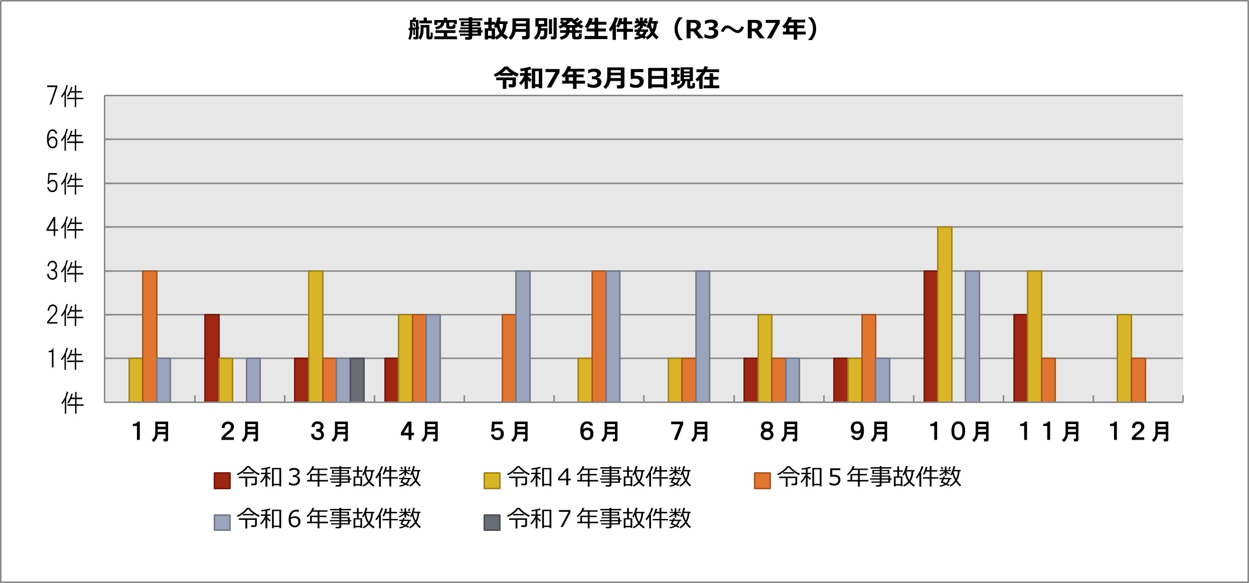 2010年の航空事故