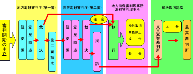 海難レポート2003_第2章 海難審判庁の仕事５/７